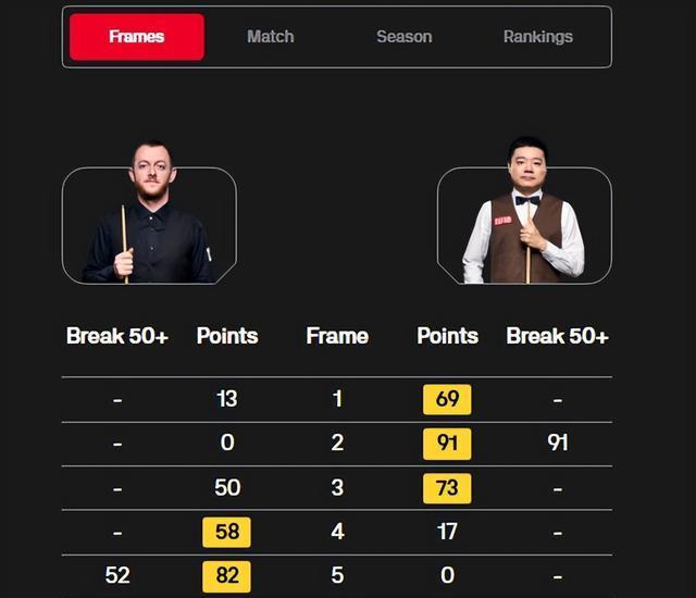 艾伦逆转, 丁俊晖被轰 艾伦逆转, 丁俊晖被轰